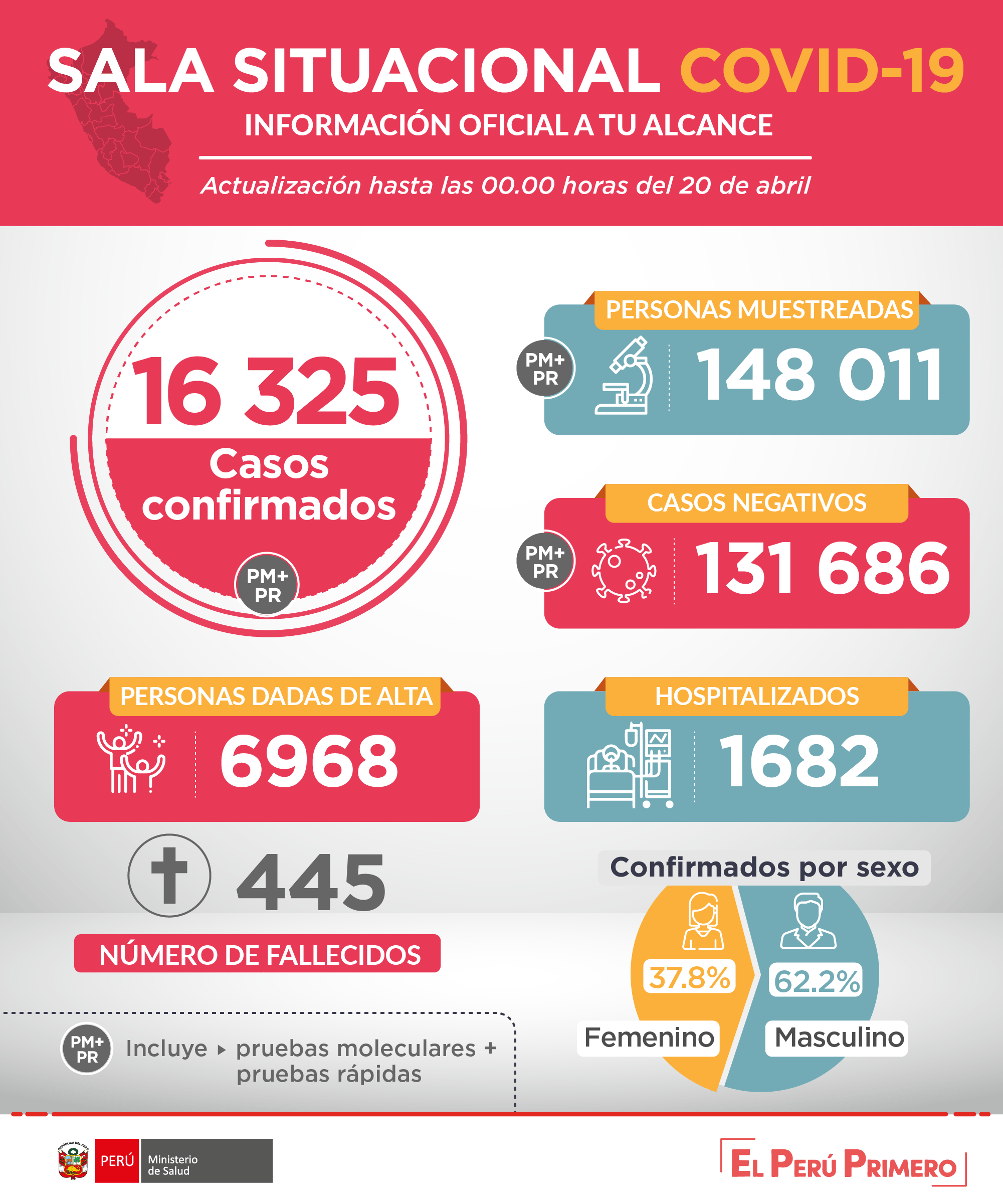 Fuente: Ministerio de Salud