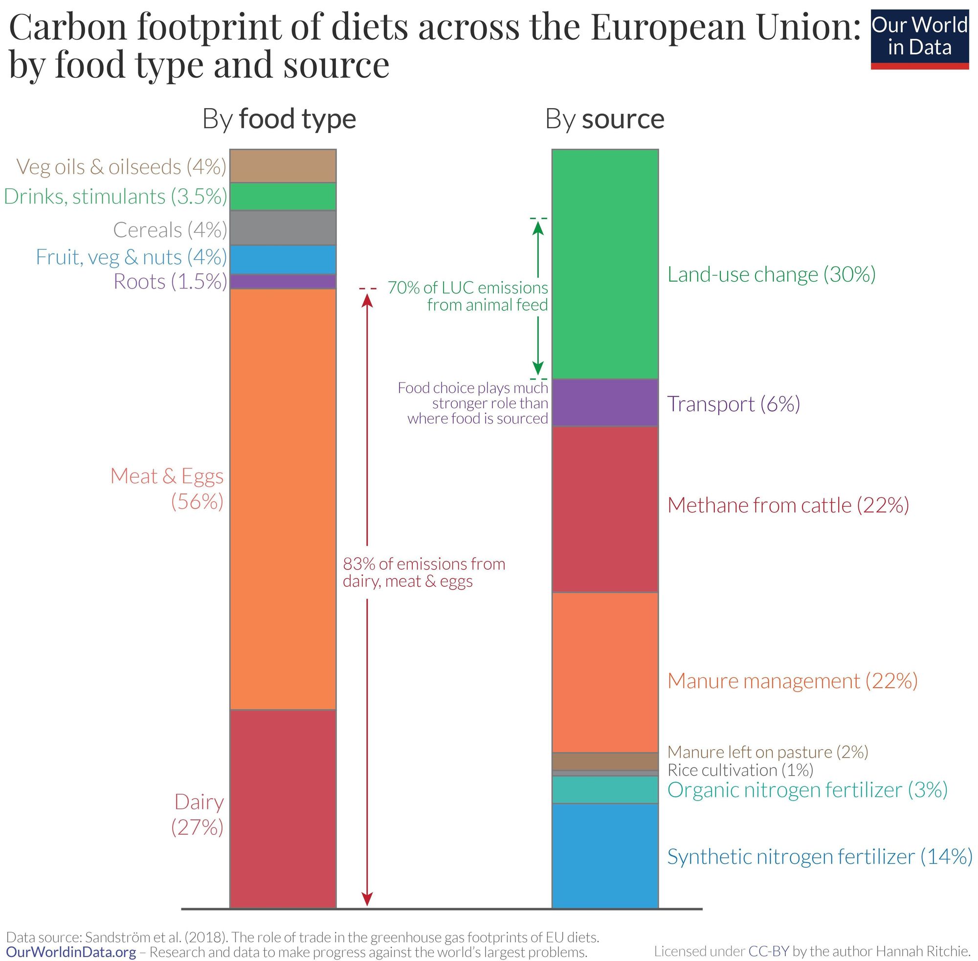 De verdad contribuye tanto la carne al cambio climático?