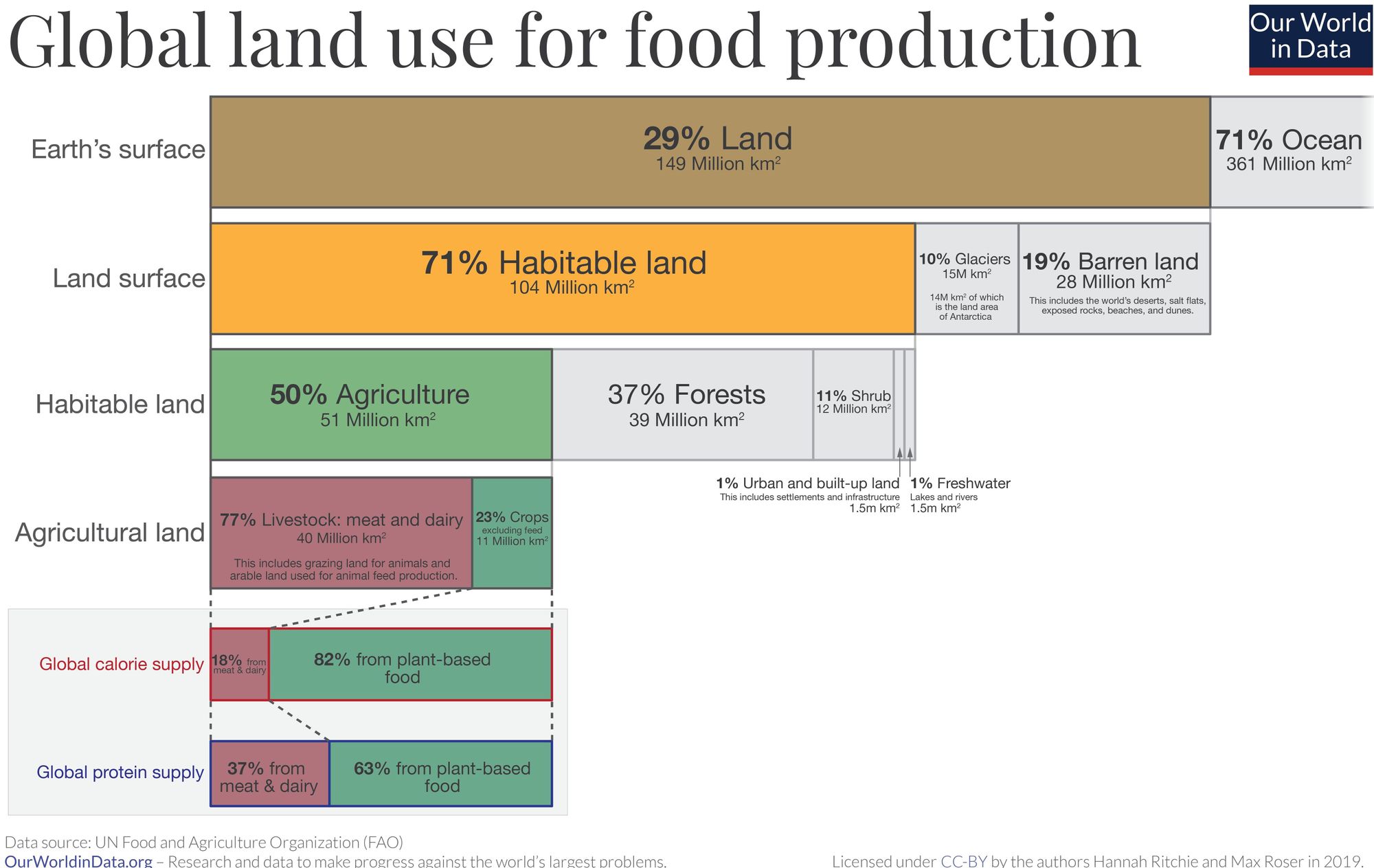 De verdad contribuye tanto la carne al cambio climático?